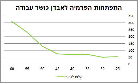 התפתחות הפרמיה התפתחות הפרמיה לאורך השנים