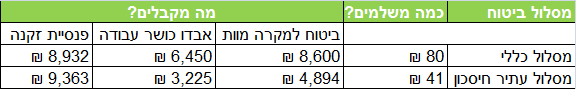 טבלה תשלומים