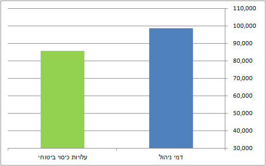ריסק עלות ריסק לאורך השנים