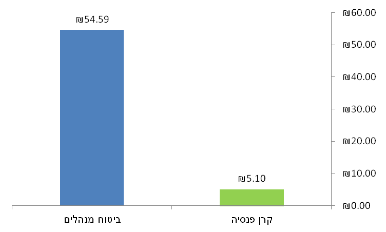 עלות כיסוי ביטוחי בקרן פנסיה לעומת ביטוח מנהלים