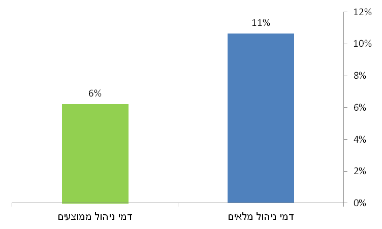 כיצד ישפיעו לך דמי הניהול על הפנסיה
