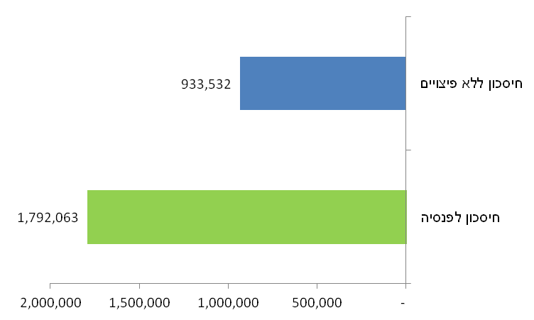 הפגיעה של משיכת פיצויים על הפנסיה