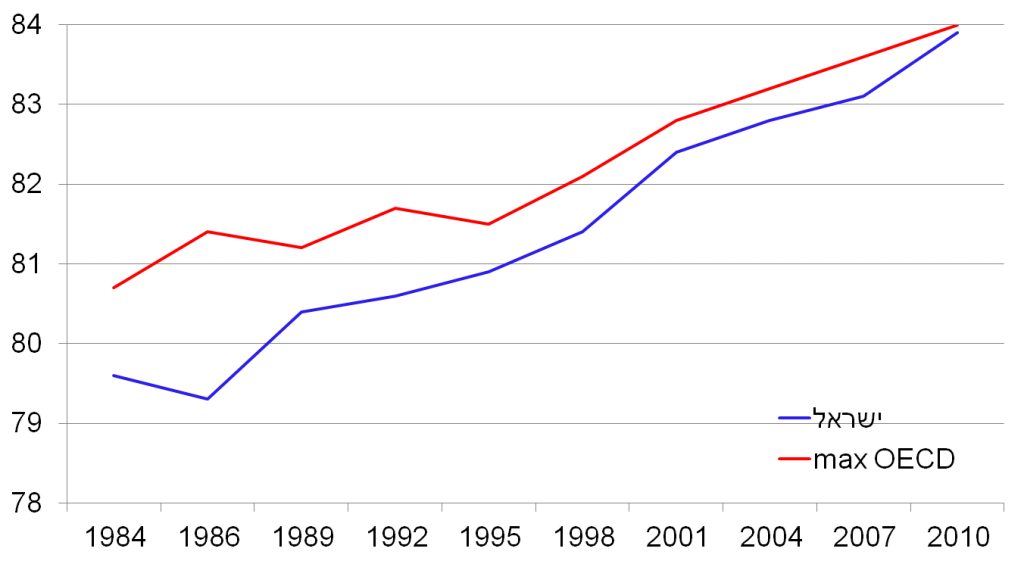 תוחלת חיים לגברים
