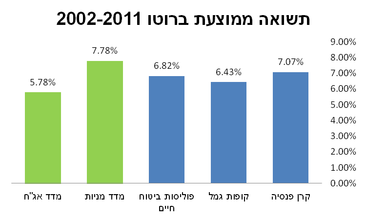 תשואה ממוצעת בין השנים 2002 ל- 2011