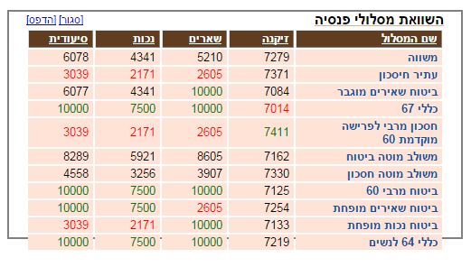 מחשבון פנסיה-השוואת מסלולים
