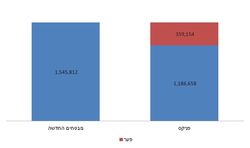 פער בחיסכון