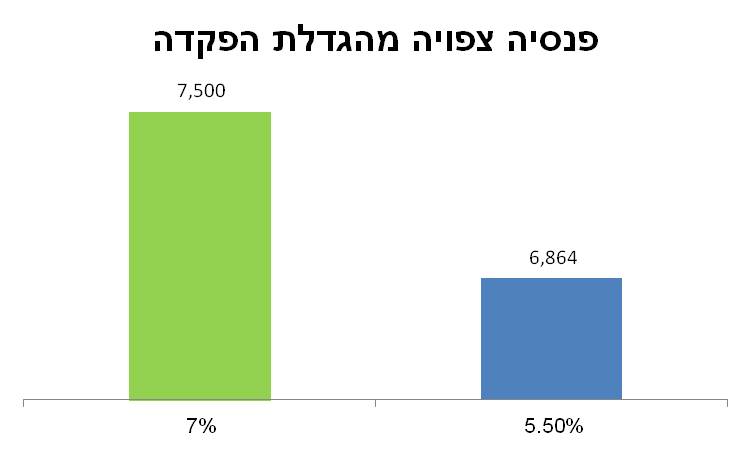 הגדלת הפקדה
