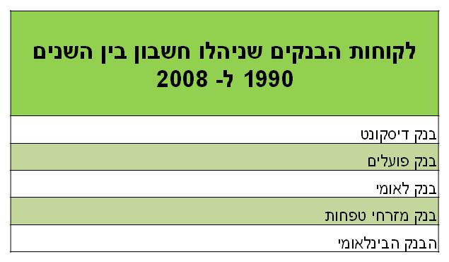 תביעה יצוגית בנקים
