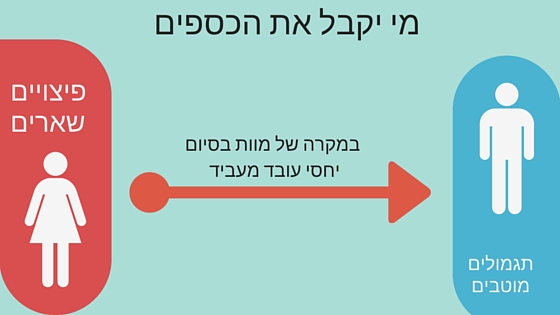 מי יקבל את הכספים