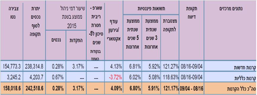 פנסיה נט