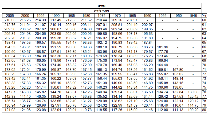 מקדם רווקות 2025
